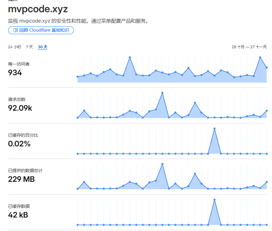 MVPcode Cloudflare analytics